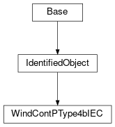 Inheritance diagram of cimpy.cgmes_v2_4_15.WindContPType4bIEC