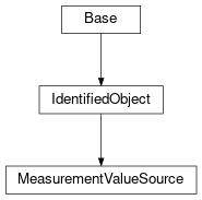 Inheritance diagram of cimpy.cgmes_v2_4_15.MeasurementValueSource