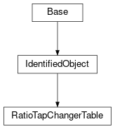 Inheritance diagram of cimpy.cgmes_v2_4_15.RatioTapChangerTable