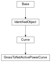 Inheritance diagram of cimpy.cgmes_v2_4_15.GrossToNetActivePowerCurve