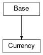 Inheritance diagram of cimpy.cgmes_v2_4_15.Currency