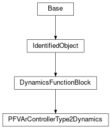 Inheritance diagram of cimpy.cgmes_v2_4_15.PFVArControllerType2Dynamics