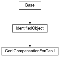 Inheritance diagram of cimpy.cgmes_v2_4_15.GenICompensationForGenJ