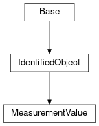 Inheritance diagram of cimpy.cgmes_v2_4_15.MeasurementValue