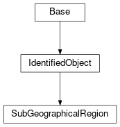 Inheritance diagram of cimpy.cgmes_v2_4_15.SubGeographicalRegion