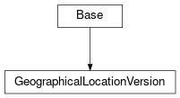 Inheritance diagram of cimpy.cgmes_v2_4_15.GeographicalLocationVersion