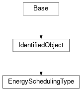 Inheritance diagram of cimpy.cgmes_v2_4_15.EnergySchedulingType