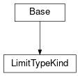 Inheritance diagram of cimpy.cgmes_v2_4_15.LimitTypeKind