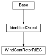 Inheritance diagram of cimpy.cgmes_v2_4_15.WindContRotorRIEC