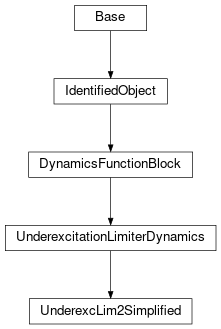 Inheritance diagram of cimpy.cgmes_v2_4_15.UnderexcLim2Simplified