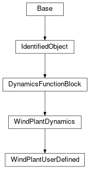Inheritance diagram of cimpy.cgmes_v2_4_15.WindPlantUserDefined