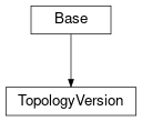 Inheritance diagram of cimpy.cgmes_v2_4_15.TopologyVersion