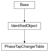 Inheritance diagram of cimpy.cgmes_v2_4_15.PhaseTapChangerTable