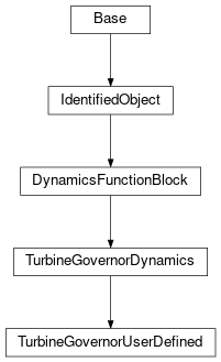 Inheritance diagram of cimpy.cgmes_v2_4_15.TurbineGovernorUserDefined