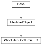 Inheritance diagram of cimpy.cgmes_v2_4_15.WindPitchContEmulIEC