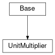 Inheritance diagram of cimpy.cgmes_v2_4_15.UnitMultiplier