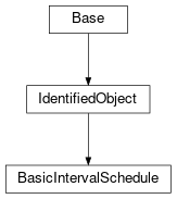 Inheritance diagram of cimpy.cgmes_v2_4_15.BasicIntervalSchedule