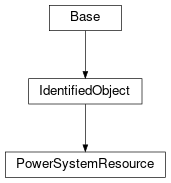 Inheritance diagram of cimpy.cgmes_v2_4_15.PowerSystemResource