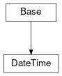 Inheritance diagram of cimpy.cgmes_v2_4_15.DateTime