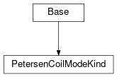 Inheritance diagram of cimpy.cgmes_v2_4_15.PetersenCoilModeKind