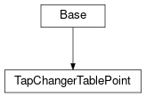 Inheritance diagram of cimpy.cgmes_v2_4_15.TapChangerTablePoint