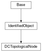 Inheritance diagram of cimpy.cgmes_v2_4_15.DCTopologicalNode