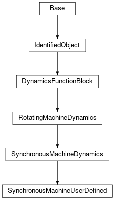 Inheritance diagram of cimpy.cgmes_v2_4_15.SynchronousMachineUserDefined