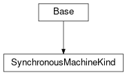 Inheritance diagram of cimpy.cgmes_v2_4_15.SynchronousMachineKind