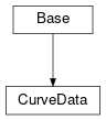 Inheritance diagram of cimpy.cgmes_v2_4_15.CurveData