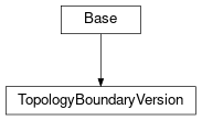 Inheritance diagram of cimpy.cgmes_v2_4_15.TopologyBoundaryVersion