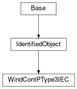 Inheritance diagram of cimpy.cgmes_v2_4_15.WindContPType3IEC