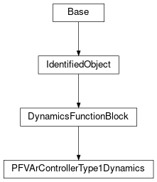Inheritance diagram of cimpy.cgmes_v2_4_15.PFVArControllerType1Dynamics