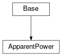 Inheritance diagram of cimpy.cgmes_v2_4_15.ApparentPower