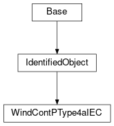 Inheritance diagram of cimpy.cgmes_v2_4_15.WindContPType4aIEC