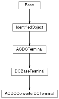 Inheritance diagram of cimpy.cgmes_v2_4_15.ACDCConverterDCTerminal