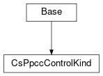 Inheritance diagram of cimpy.cgmes_v2_4_15.CsPpccControlKind