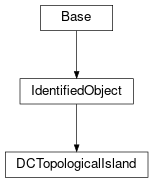 Inheritance diagram of cimpy.cgmes_v2_4_15.DCTopologicalIsland