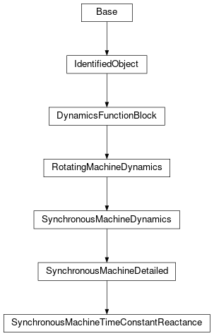 Inheritance diagram of cimpy.cgmes_v2_4_15.SynchronousMachineTimeConstantReactance