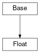 Inheritance diagram of cimpy.cgmes_v2_4_15.Float