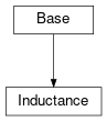 Inheritance diagram of cimpy.cgmes_v2_4_15.Inductance