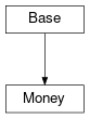Inheritance diagram of cimpy.cgmes_v2_4_15.Money