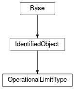 Inheritance diagram of cimpy.cgmes_v2_4_15.OperationalLimitType