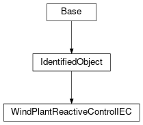 Inheritance diagram of cimpy.cgmes_v2_4_15.WindPlantReactiveControlIEC
