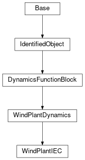 Inheritance diagram of cimpy.cgmes_v2_4_15.WindPlantIEC