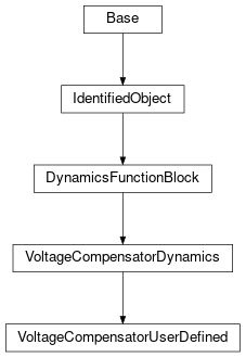 Inheritance diagram of cimpy.cgmes_v2_4_15.VoltageCompensatorUserDefined