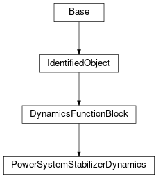 Inheritance diagram of cimpy.cgmes_v2_4_15.PowerSystemStabilizerDynamics