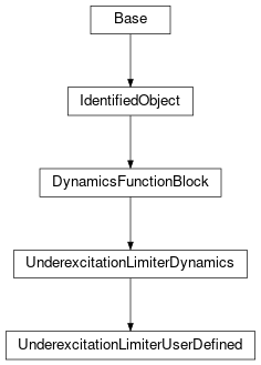 Inheritance diagram of cimpy.cgmes_v2_4_15.UnderexcitationLimiterUserDefined
