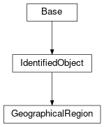 Inheritance diagram of cimpy.cgmes_v2_4_15.GeographicalRegion