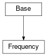 Inheritance diagram of cimpy.cgmes_v2_4_15.Frequency