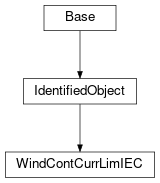 Inheritance diagram of cimpy.cgmes_v2_4_15.WindContCurrLimIEC